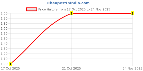 robu.in CRCW060312K4FKEAC-VISHAY-SMD Chip Resistor, 12.4 kohm, ± 1%, 100 mW, 0603 [1608 Metric], Thick Film, General Purpose Price History Graph from 17 Oct 2025 to 23 Nov 2025