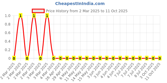 robu.in CRCW0603130KFKEA-Vishay Intertech-100mW Thick Film Resistors 75V ±1% ±100ppm/℃ 130kΩ 0603 Chip Resistor – Surface Mount ROHS Price History Graph from 2 Mar 2025 to 3 Oct 2025