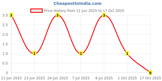 robu.in CRCW0603133RFKEA-Vishay Intertech-100mW Thick Film Resistors 100V ±1% ±100ppm/℃ 133Ω 0603 Chip Resistor – Surface Mount ROHS Price History Graph from 11 Jun 2025 to 17 Oct 2025