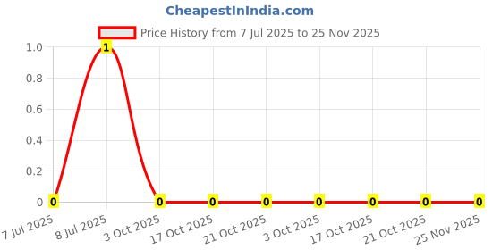 robu.in CRCW060313K0FKEA-Vishay Intertech-100mW Thick Film Resistors 100V ±1% ±100ppm/℃ 13kΩ 0603 Chip Resistor – Surface Mount ROHS Price History Graph from 7 Jul 2025 to 24 Nov 2025