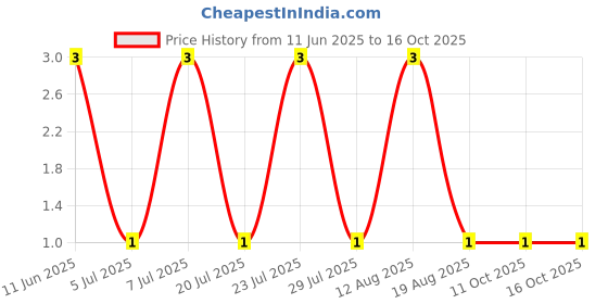 robu.in CRCW060313K7FKEA-Vishay Intertech-100mW Thick Film Resistors 100V ±1% ±100ppm/℃ 13.7kΩ 0603 Chip Resistor – Surface Mount ROHS Price History Graph from 11 Jun 2025 to 16 Oct 2025