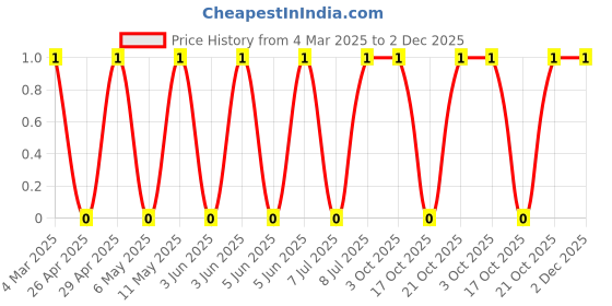robu.in CRCW0603147KFKEA-Vishay Intertech-100mW Thick Film Resistors 75V ±1% ±100ppm/℃ 147kΩ 0603 Chip Resistor – Surface Mount ROHS Price History Graph from 4 Mar 2025 to 2 Dec 2025