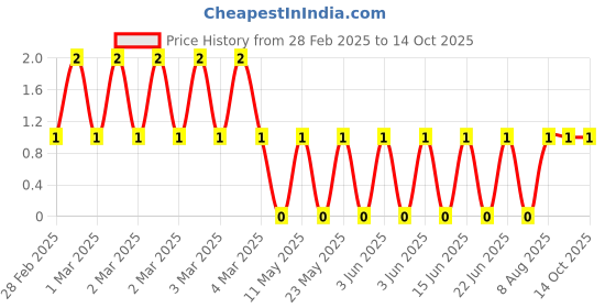 robu.in CRCW060314K0FKEA-Vishay Intertech-100mW Thick Film Resistors 75V ±100ppm/℃ ±1% 14kΩ 0603 Chip Resistor – Surface Mount ROHS Price History Graph from 28 Feb 2025 to 14 Oct 2025