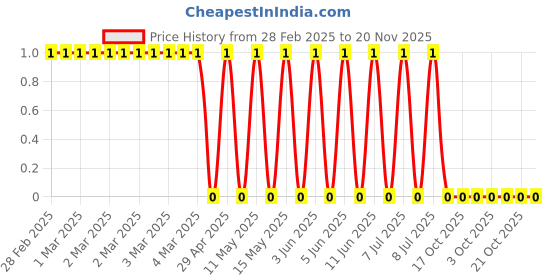 robu.in CRCW0603150KFKEAC-Vishay Intertech-100mW Thick Film Resistors 75V ±1% ±100ppm/℃ 150kΩ 0603 Chip Resistor – Surface Mount ROHS Price History Graph from 28 Feb 2025 to 20 Nov 2025