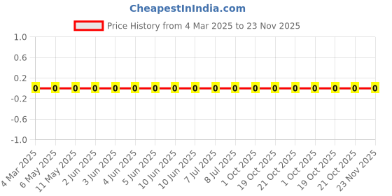 robu.in CRCW060315K0FKEAC-Vishay Intertech-100mW Thick Film Resistors 75V ±100ppm/℃ ±1% 15kΩ 0603 Chip Resistor – Surface Mount ROHS Price History Graph from 4 Mar 2025 to 22 Nov 2025