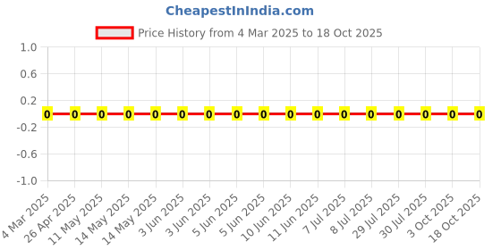 robu.in CRCW060316K0FKEA-Vishay Intertech-100mW Thick Film Resistors 75V ±1% ±100ppm/℃ 16kΩ 0603 Chip Resistor – Surface Mount ROHS Price History Graph from 4 Mar 2025 to 18 Oct 2025