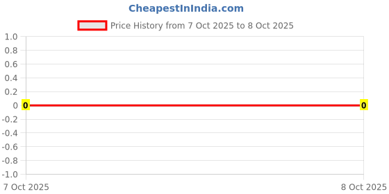 robu.in CRCW0603180RFKEA-VISHAY-SMD Chip Resistor, 180 ohm, ± 1%, 100 mW, 0603 [1608 Metric], Thick Film, General Purpose Price History Graph from 22 Aug 2025 to 7 Oct 2025