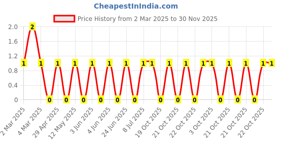 robu.in CRCW060318K0JNEA-Vishay Intertech-100mW Thick Film Resistors 75V ±5% ±200ppm/℃ 18kΩ 0603 Chip Resistor – Surface Mount ROHS Price History Graph from 2 Mar 2025 to 30 Nov 2025