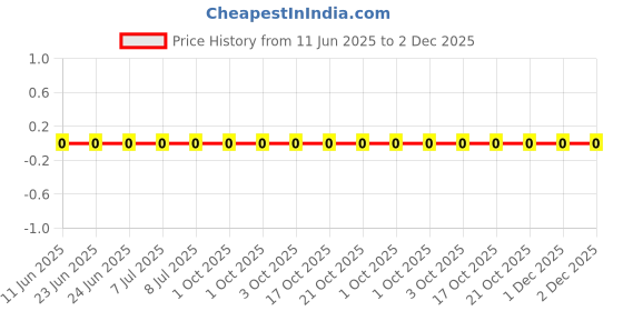robu.in CRCW060318K7FKEA-Vishay Intertech-100mW Thick Film Resistors 100V ±1% ±100ppm/℃ 18.7kΩ 0603 Chip Resistor – Surface Mount ROHS Price History Graph from 11 Jun 2025 to 2 Dec 2025