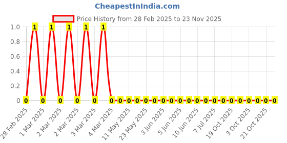 robu.in CRCW06031K00FKEAC-Vishay Intertech-100mW Thick Film Resistors 75V ±100ppm/℃ ±1% 1kΩ 0603 Chip Resistor – Surface Mount ROHS Price History Graph from 28 Feb 2025 to 23 Nov 2025
