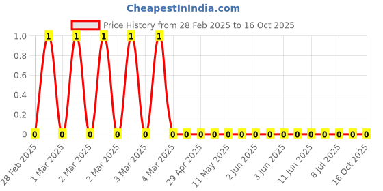 robu.in CRCW06031K00FKEC-Vishay Intertech-100mW Thick Film Resistors ±100ppm/℃ ±1% 1kΩ 0603 Chip Resistor – Surface Mount ROHS Price History Graph from 28 Feb 2025 to 16 Oct 2025