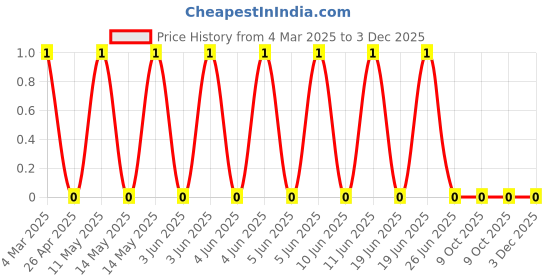 robu.in CRCW06031K07FKEA-Vishay Intertech-100mW Thick Film Resistors ±100ppm/℃ ±1% 1.07kΩ 0603 Chip Resistor – Surface Mount ROHSCRCW06031K07FKEA-Vishay Intertech-100mW Thick Film Resistors ±100ppm/℃ ±1% 1.07kΩ 0603 Chip Resistor – Surface Mount ROHS Price History Graph from 4 Mar 2025 to 2 Dec 2025
