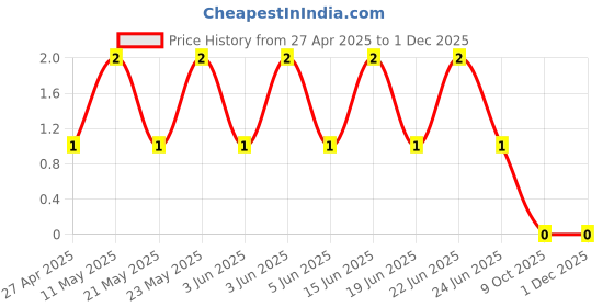robu.in CRCW06031K21FKEA-Vishay Intertech-100mW Thick Film Resistors 100V ±1% ±100ppm/℃ 1.21kΩ 0603 Chip Resistor – Surface Mount ROHSCRCW06031K21FKEA-Vishay Intertech-100mW Thick Film Resistors 100V ±1% ±100ppm/℃ 1.21kΩ 0603 Chip Resistor – Surface Mount ROHS Price History Graph from 27 Apr 2025 to 29 Nov 2025