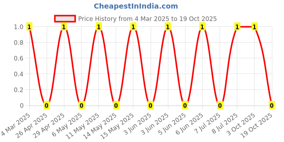 robu.in CRCW06031K30FKEA-Vishay Intertech-100mW Thick Film Resistors 75V ±1% ±100ppm/℃ 1.3kΩ 0603 Chip Resistor – Surface Mount ROHS Price History Graph from 4 Mar 2025 to 17 Oct 2025