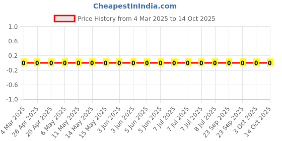 robu.in CRCW06031K50FKEA-Vishay Intertech-100mW Thick Film Resistors 100V ±1% ±100ppm/℃ 1.5kΩ 0603 Chip Resistor – Surface Mount ROHS Price History Graph from 4 Mar 2025 to 13 Oct 2025