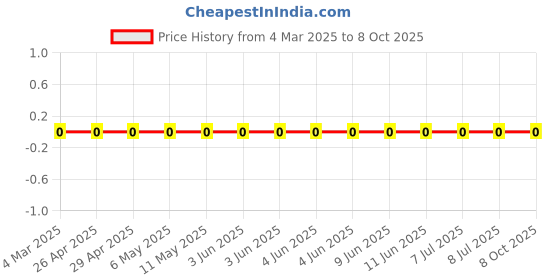 robu.in CRCW06031M00FKEA-Vishay Intertech-100mW Thick Film Resistors 100V ±1% ±100ppm/℃ 1MΩ 0603 Chip Resistor – Surface Mount ROHS Price History Graph from 4 Mar 2025 to 7 Oct 2025