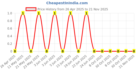 robu.in CRCW06031M00FKEAC-Vishay Intertech-100mW Thick Film Resistors ±100ppm/℃ ±1% 1MΩ 0603 Chip Resistor – Surface Mount ROHS Price History Graph from 26 Apr 2025 to 21 Nov 2025