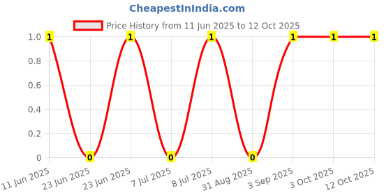 robu.in CRCW06031M60FKEA-Vishay Intertech-100mW Thick Film Resistors 100V ±1% ±100ppm/℃ 1.6MΩ 0603 Chip Resistor – Surface Mount ROHS Price History Graph from 11 Jun 2025 to 11 Oct 2025