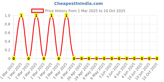 robu.in CRCW0603200RFKEA-Vishay Intertech-100mW Thick Film Resistors 100V ±1% ±100ppm/℃ 200Ω 0603 Chip Resistor – Surface Mount ROHS Price History Graph from 1 Mar 2025 to 10 Oct 2025