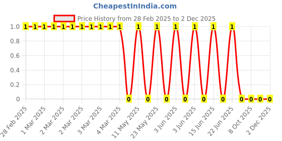 robu.in CRCW0603200RFKEAC-Vishay Intertech-100mW Thick Film Resistors ±100ppm/℃ ±1% 200Ω 0603 Chip Resistor – Surface Mount ROHS Price History Graph from 28 Feb 2025 to 2 Dec 2025