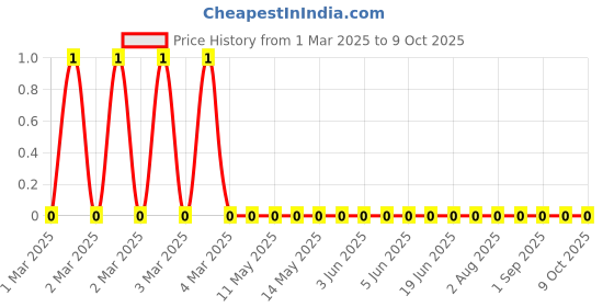 robu.in CRCW0603200RFKEAHP-Vishay Intertech-333mW Thick Film Resistors ±100ppm/℃ ±1% 200Ω 0603 Chip Resistor – Surface Mount ROHS Price History Graph from 1 Mar 2025 to 9 Oct 2025