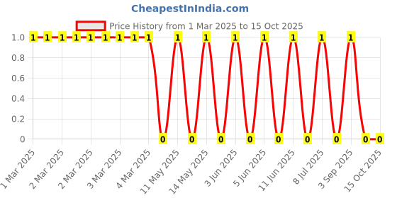 robu.in CRCW060320K0FKEA-Vishay Intertech-100mW Thick Film Resistors 75V ±1% ±100ppm/℃ 20kΩ 0603 Chip Resistor – Surface Mount ROHS Price History Graph from 1 Mar 2025 to 14 Oct 2025