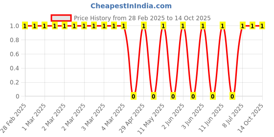 robu.in CRCW060320K0FKEC-Vishay Intertech-100mW Thick Film Resistors 100V ±1% ±100ppm/℃ 20kΩ 0603 Chip Resistor – Surface Mount ROHS Price History Graph from 28 Feb 2025 to 14 Oct 2025