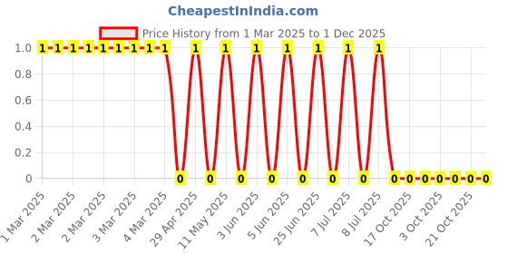 robu.in CRCW060320K0JNEA-Vishay Intertech-100mW Thick Film Resistors 75V ±5% ±200ppm/℃ 20kΩ 0603 Chip Resistor – Surface Mount ROHS Price History Graph from 1 Mar 2025 to 30 Nov 2025