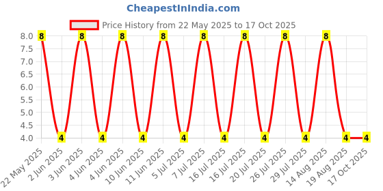 robu.in CRCW060320R0FKEAHP-Vishay Intertech-333.333mW Thick Film Resistors ±100ppm/℃ ±1% 20Ω 0603 Chip Resistor – Surface Mount ROHS Price History Graph from 22 May 2025 to 16 Oct 2025