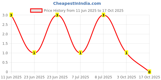 robu.in CRCW0603215RFKEA-Vishay Intertech-100mW Thick Film Resistors 75V ±1% ±100ppm/℃ 215Ω 0603 Chip Resistor – Surface Mount ROHS Price History Graph from 11 Jun 2025 to 17 Oct 2025