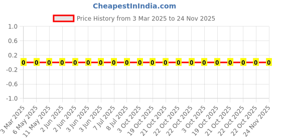 robu.in CRCW0603220KFKEAC-Vishay Intertech-100mW Thick Film Resistors ±100ppm/℃ ±1% 220kΩ 0603 Chip Resistor – Surface Mount ROHS Price History Graph from 3 Mar 2025 to 24 Nov 2025
