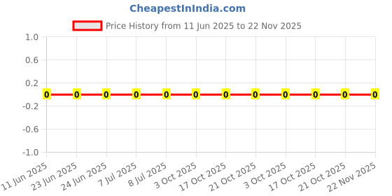 robu.in CRCW060322K0FKEA-Vishay Intertech-100mW Thick Film Resistors 100V ±1% ±100ppm/℃ 22kΩ 0603 Chip Resistor – Surface Mount ROHS Price History Graph from 11 Jun 2025 to 22 Nov 2025