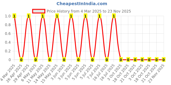 robu.in CRCW060322K1FKEA-Vishay Intertech-100mW Thick Film Resistors 75V ±1% ±100ppm/℃ 22.1kΩ 0603 Chip Resistor – Surface Mount ROHS Price History Graph from 4 Mar 2025 to 22 Nov 2025