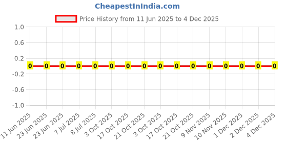 robu.in CRCW0603240RFKEB-Vishay Intertech-0.1W Thick Film Resistors ±100ppm/℃ ±1% 240Ω 0603 Chip Resistor – Surface Mount ROHS Price History Graph from 11 Jun 2025 to 2 Dec 2025