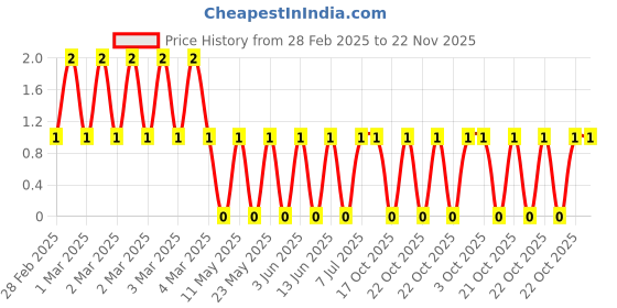 robu.in CRCW0603249KFKEA-Vishay Intertech-100mW Thick Film Resistors ±100ppm/℃ ±1% 249kΩ 0603 Chip Resistor – Surface Mount ROHS Price History Graph from 28 Feb 2025 to 22 Nov 2025