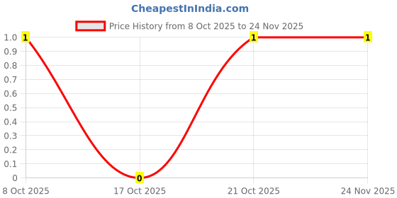 robu.in CRCW060327K0FKEAC-VISHAY-100mW Thick Film Resistors 75V ±1% ±100ppm/℃ 27kΩ 0603 Chip Resistor – Surface Mount ROHS Price History Graph from 8 Oct 2025 to 24 Nov 2025