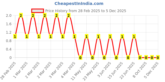 robu.in CRCW060327K4FKEA-Vishay Intertech-100mW Thick Film Resistors 75V ±1% ±100ppm/℃ 27.4kΩ 0603 Chip Resistor – Surface Mount ROHSCRCW060327K4FKEA-Vishay Intertech-100mW Thick Film Resistors 75V ±1% ±100ppm/℃ 27.4kΩ 0603 Chip Resistor – Surface Mount ROHS Price History Graph from 28 Feb 2025 to 4 Dec 2025