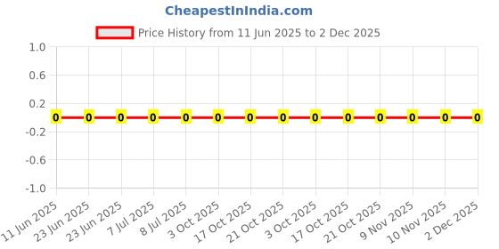robu.in CRCW060327R0FKEA-Vishay Intertech-100mW Thick Film Resistors ±100ppm/℃ ±1% 27Ω 0603 Chip Resistor – Surface Mount ROHS Price History Graph from 11 Jun 2025 to 1 Dec 2025