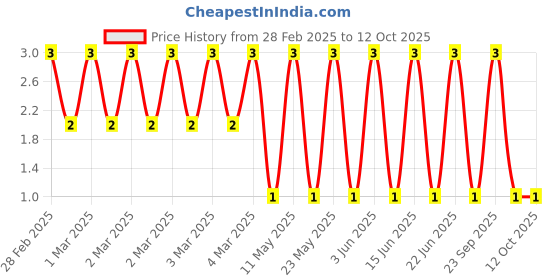 robu.in CRCW0603280KFKEA-Vishay Intertech-100mW Thick Film Resistors 75V ±1% ±100ppm/℃ 280kΩ 0603 Chip Resistor – Surface Mount ROHS Price History Graph from 28 Feb 2025 to 12 Oct 2025