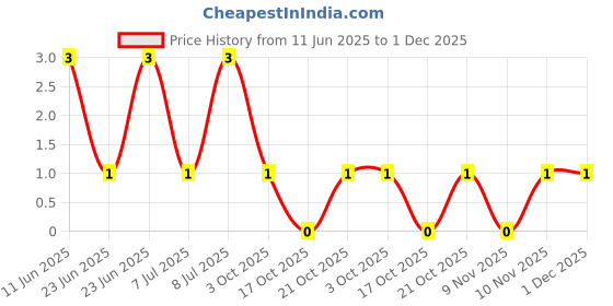 robu.in CRCW060328K7FKEA-Vishay Intertech-100mW Thick Film Resistors 100V ±1% ±100ppm/℃ 28.7kΩ 0603 Chip Resistor – Surface Mount ROHS Price History Graph from 11 Jun 2025 to 30 Nov 2025