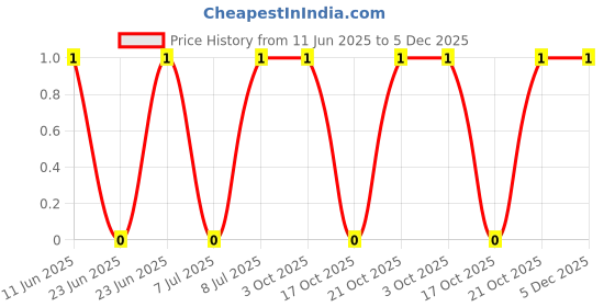 robu.in CRCW060328R0FKEA-Vishay Intertech-100mW Thick Film Resistors 75V ±1% ±100ppm/℃ 28Ω 0603 Chip Resistor – Surface Mount ROHS Price History Graph from 11 Jun 2025 to 4 Dec 2025