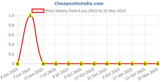 robu.in CRCW06032K00FKEA-Vishay Intertech-100mW Thick Film Resistors 100V ±1% ±100ppm/℃ 2kΩ 0603 Chip Resistor – Surface Mount ROHS Price History Graph from 6 Jun 2025 to 22 Nov 2025
