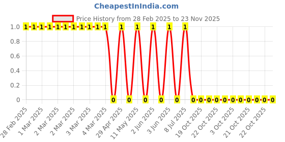 robu.in CRCW06032K00FKEAC-Vishay Intertech-100mW Thick Film Resistors ±100ppm/℃ ±1% 2kΩ 0603 Chip Resistor – Surface Mount ROHS Price History Graph from 28 Feb 2025 to 23 Nov 2025
