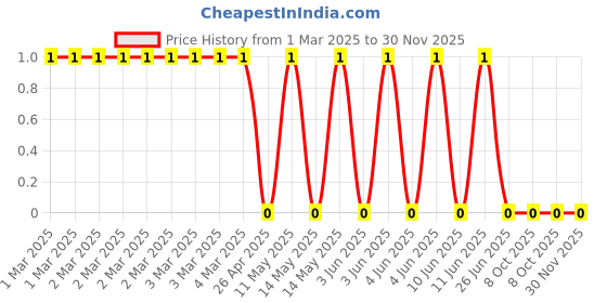 robu.in CRCW06032K00FKEC-Vishay Intertech-100mW Thick Film Resistors ±100ppm/℃ ±1% 2kΩ 0603 Chip Resistor – Surface Mount ROHSCRCW06032K00FKEC-Vishay Intertech-100mW Thick Film Resistors ±100ppm/℃ ±1% 2kΩ 0603 Chip Resistor – Surface Mount ROHS Price History Graph from 1 Mar 2025 to 30 Nov 2025