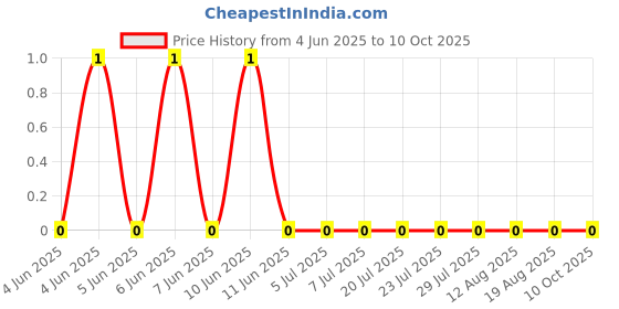 robu.in CRCW06032K20FKEAC.-Vishay Intertech-100mW Thick Film Resistors ±100ppm/℃ ±1% 2.2kΩ 0603 Chip Resistor – Surface Mount ROHS Price History Graph from 4 Jun 2025 to 10 Oct 2025