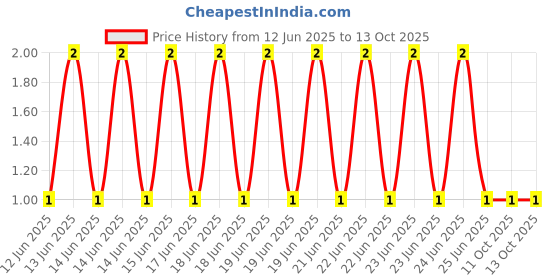robu.in CRCW06032R49FKEA-Vishay Intertech-100mW Thick Film Resistors 100V ±1% ±100ppm/℃ 2.49Ω 0603 Chip Resistor – Surface Mount ROHS Price History Graph from 12 Jun 2025 to 13 Oct 2025