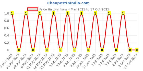 robu.in CRCW0603300RJNEA-Vishay Intertech-100mW Thick Film Resistors ±5% ±200ppm/℃ 300Ω 0603 Chip Resistor – Surface Mount ROHS Price History Graph from 4 Mar 2025 to 17 Oct 2025