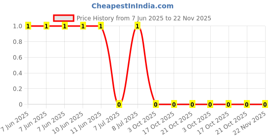 robu.in CRCW060330K0FKEA-Vishay Intertech-100mW Thick Film Resistors 75V ±1% ±100ppm/℃ 30kΩ 0603 Chip Resistor – Surface Mount ROHS Price History Graph from 7 Jun 2025 to 22 Nov 2025