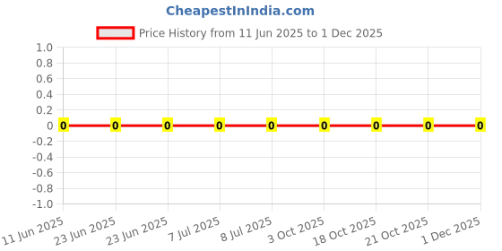 robu.in CRCW060330K1FKEA-Vishay Intertech-100mW Thick Film Resistors 75V ±1% ±100ppm/℃ 30.1kΩ 0603 Chip Resistor – Surface Mount ROHS Price History Graph from 11 Jun 2025 to 30 Nov 2025