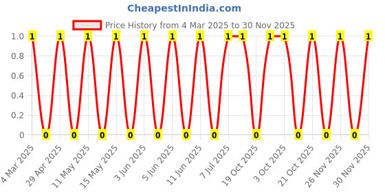robu.in CRCW0603330KJNEA-Vishay Intertech-100mW Thick Film Resistors 100V ±5% ±200ppm/℃ 330kΩ 0603 Chip Resistor – Surface Mount ROHS Price History Graph from 4 Mar 2025 to 30 Nov 2025